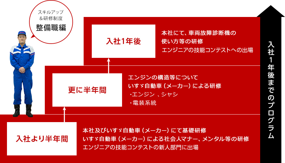 スキルアップ＆研修制度整備職編入社１年後までのプログラム