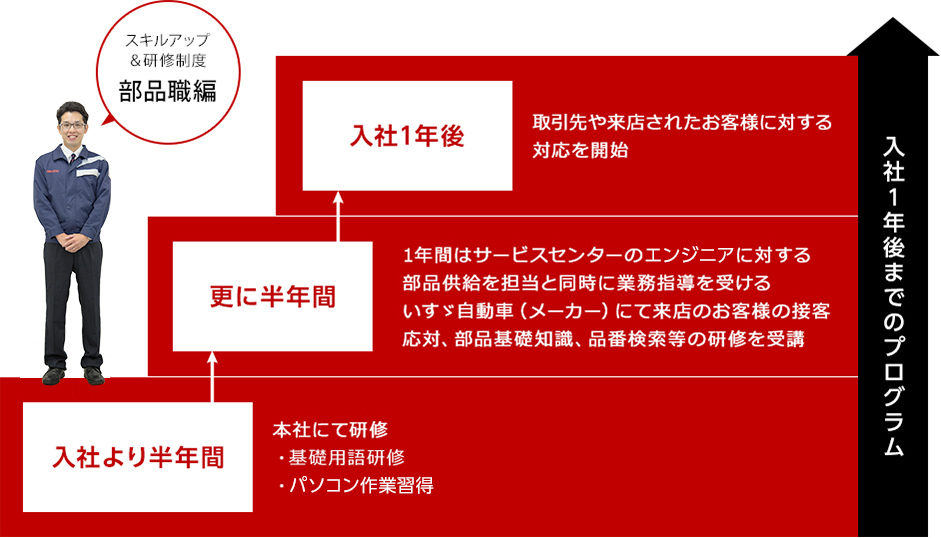 スキルアップ＆研修制度部品職編入社１年後までのプログラム